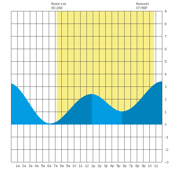 Trident Bay tide chart for Sunday, May 5, 2024