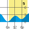 Trident Bay tide chart for Sunday, May 5, 2024