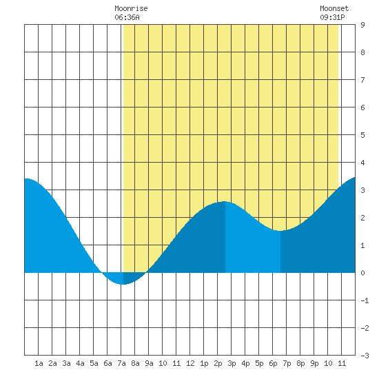 Trident Bay tide chart for Monday, May 6, 2024
