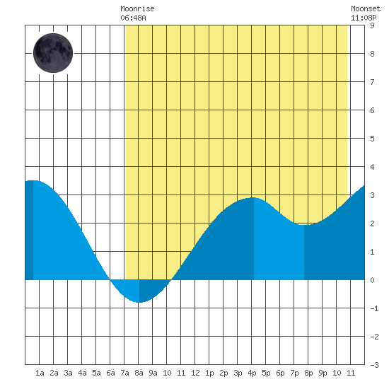 Trident Bay tide chart for Tuesday, May 7, 2024