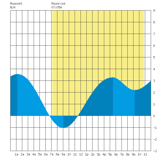 Trident Bay tide chart for Wednesday, May 8, 2024