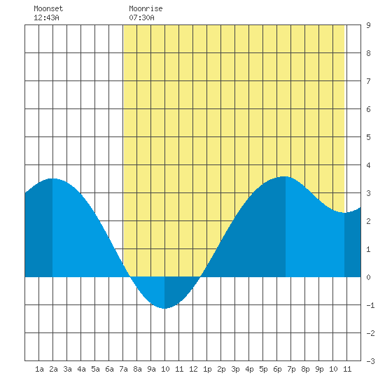Trident Bay tide chart for Thursday, May 9, 2024
