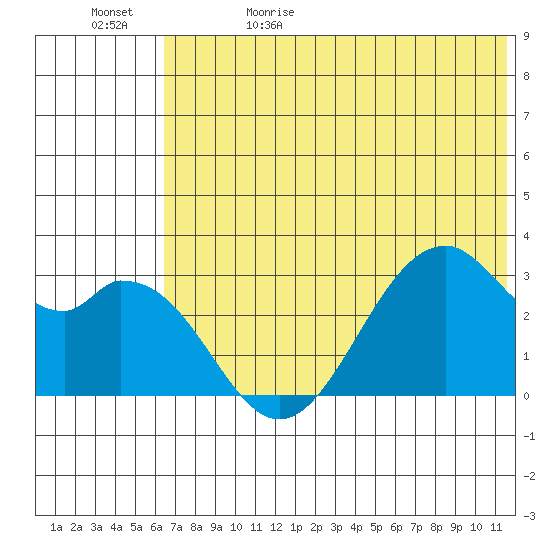 Trident Bay tide chart for Monday, June 10, 2024