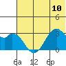 Trident Bay tide chart for Monday, June 10, 2024