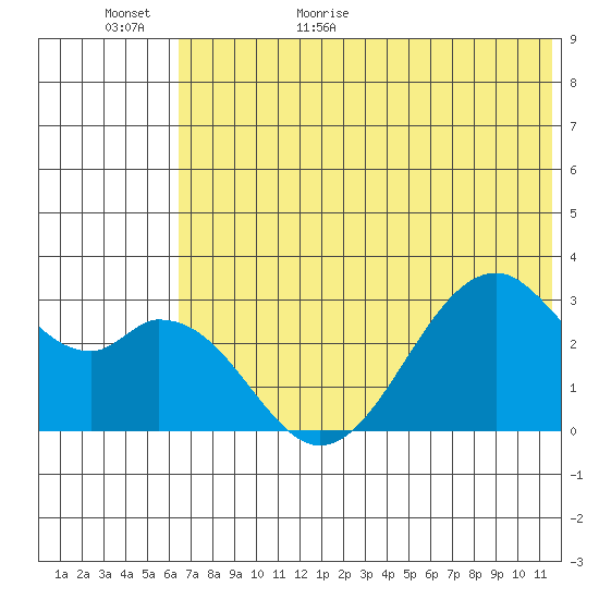 Trident Bay tide chart for Tuesday, June 11, 2024