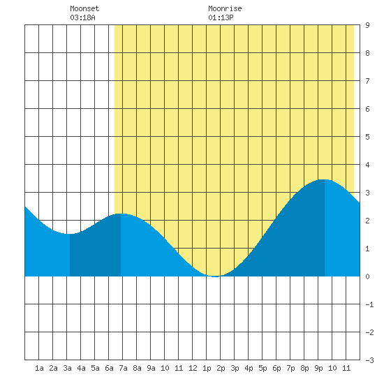Trident Bay tide chart for Wednesday, June 12, 2024