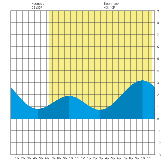 Trident Bay tide chart for Friday, June 14, 2024