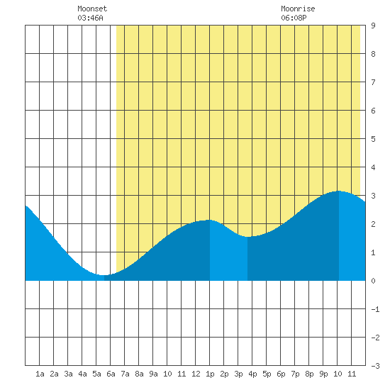 Trident Bay tide chart for Sunday, June 16, 2024