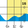 Trident Bay tide chart for Sunday, June 16, 2024