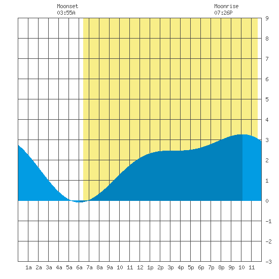 Trident Bay tide chart for Monday, June 17, 2024