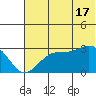 Trident Bay tide chart for Monday, June 17, 2024