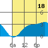 Trident Bay tide chart for Tuesday, June 18, 2024