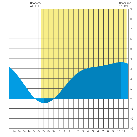 Trident Bay tide chart for Wednesday, June 19, 2024