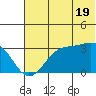 Trident Bay tide chart for Wednesday, June 19, 2024