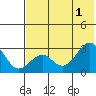 Trident Bay tide chart for Saturday, June 1, 2024