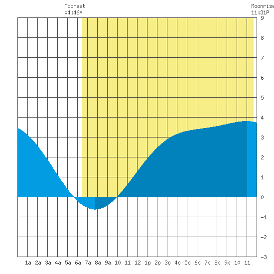 Trident Bay tide chart for Thursday, June 20, 2024