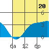 Trident Bay tide chart for Thursday, June 20, 2024