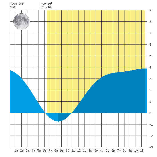Trident Bay tide chart for Friday, June 21, 2024