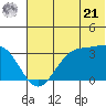 Trident Bay tide chart for Friday, June 21, 2024