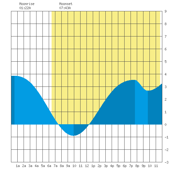 Trident Bay tide chart for Sunday, June 23, 2024