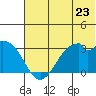 Trident Bay tide chart for Sunday, June 23, 2024