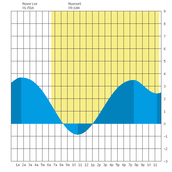 Trident Bay tide chart for Monday, June 24, 2024