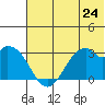 Trident Bay tide chart for Monday, June 24, 2024