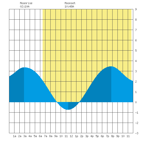 Trident Bay tide chart for Tuesday, June 25, 2024