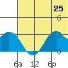 Trident Bay tide chart for Tuesday, June 25, 2024