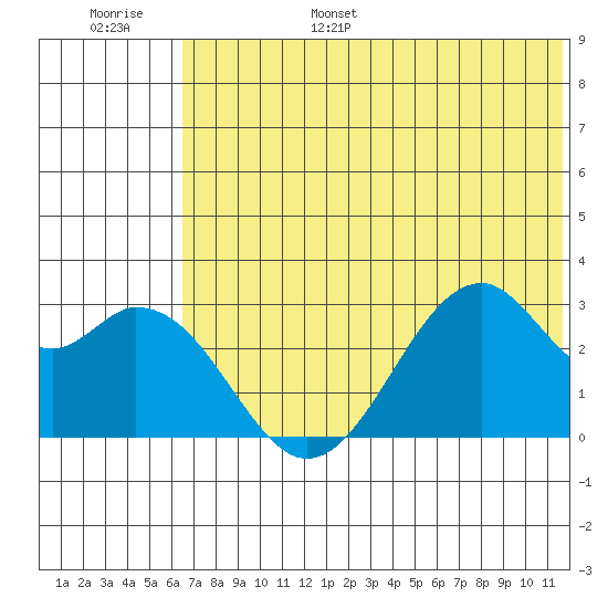 Trident Bay tide chart for Wednesday, June 26, 2024