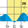 Trident Bay tide chart for Wednesday, June 26, 2024