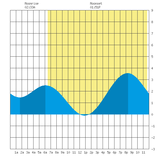 Trident Bay tide chart for Thursday, June 27, 2024
