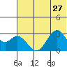 Trident Bay tide chart for Thursday, June 27, 2024