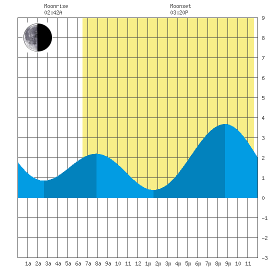 Trident Bay tide chart for Friday, June 28, 2024