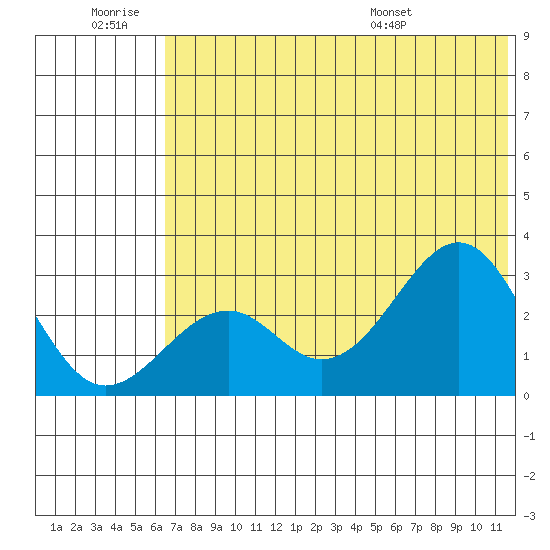 Trident Bay tide chart for Saturday, June 29, 2024