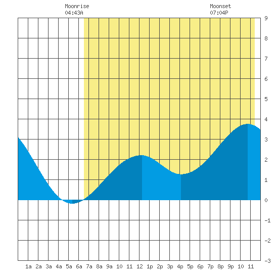 Trident Bay tide chart for Sunday, June 2, 2024