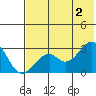 Trident Bay tide chart for Sunday, June 2, 2024