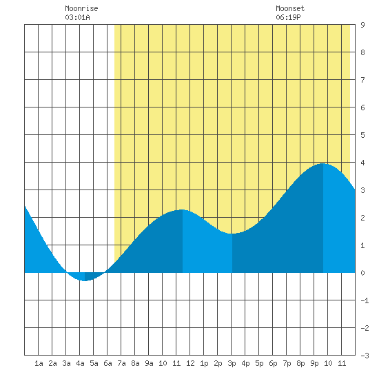 Trident Bay tide chart for Sunday, June 30, 2024