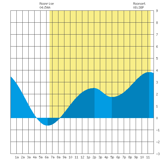 Trident Bay tide chart for Monday, June 3, 2024