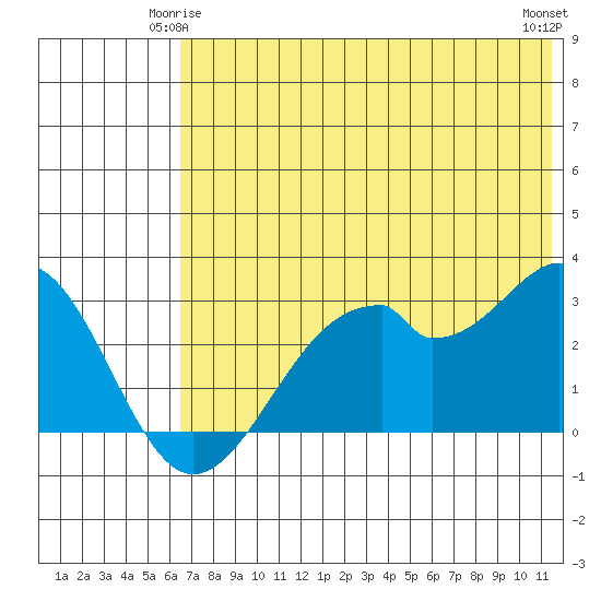 Trident Bay tide chart for Tuesday, June 4, 2024