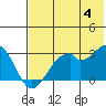 Trident Bay tide chart for Tuesday, June 4, 2024