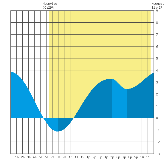 Trident Bay tide chart for Wednesday, June 5, 2024
