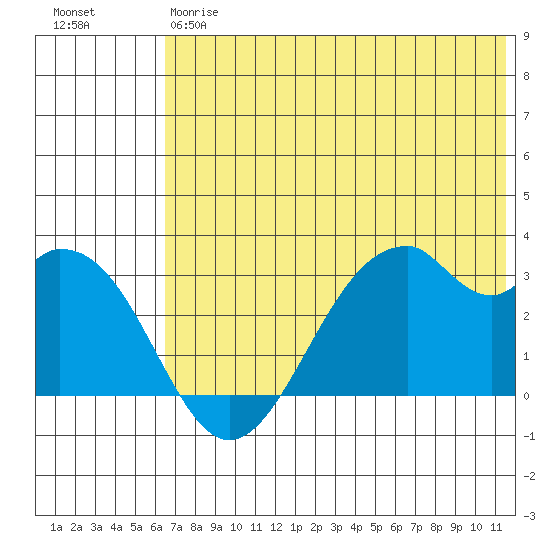 Trident Bay tide chart for Friday, June 7, 2024