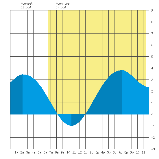 Trident Bay tide chart for Saturday, June 8, 2024