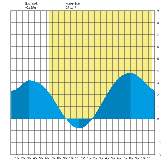 Trident Bay tide chart for Sunday, June 9, 2024