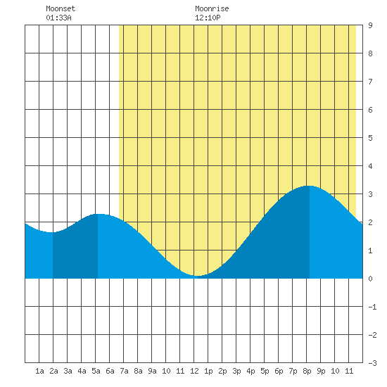 Trident Bay tide chart for Wednesday, July 10, 2024