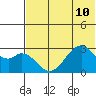 Trident Bay tide chart for Wednesday, July 10, 2024