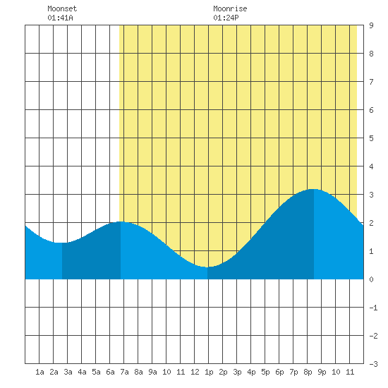 Trident Bay tide chart for Thursday, July 11, 2024