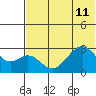 Trident Bay tide chart for Thursday, July 11, 2024
