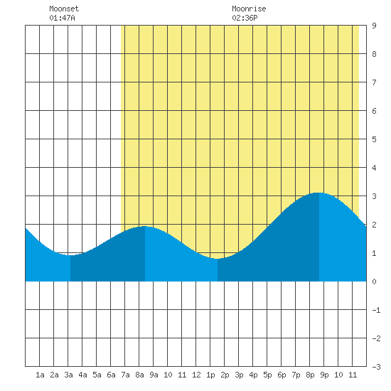 Trident Bay tide chart for Friday, July 12, 2024
